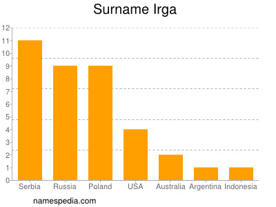 Surname Irga