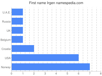 Given name Irgen
