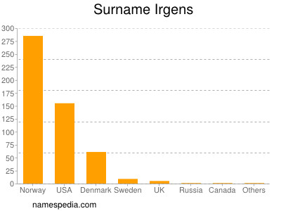 nom Irgens