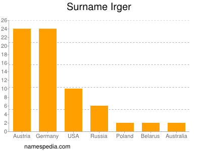 Familiennamen Irger