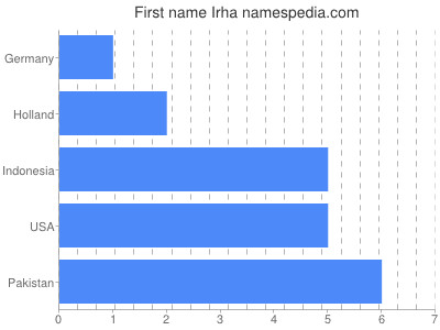 prenom Irha