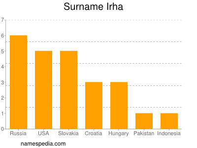 Familiennamen Irha