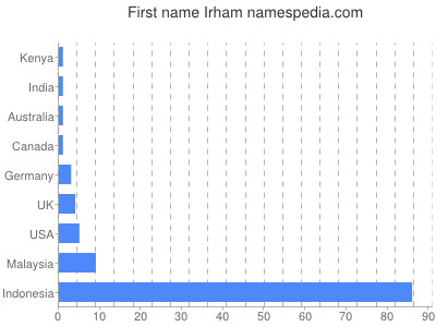 prenom Irham