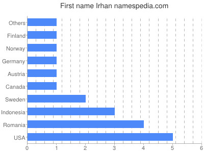 Given name Irhan