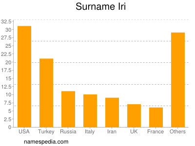 Surname Iri