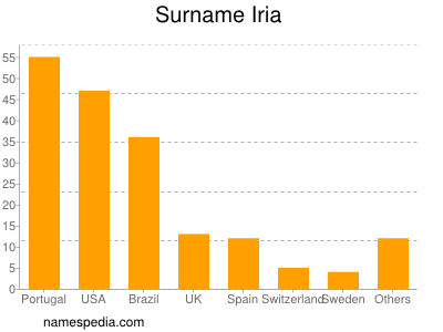 nom Iria