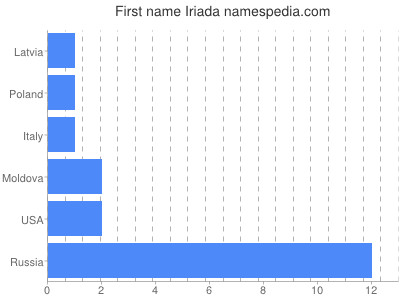 prenom Iriada