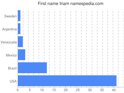 prenom Iriam