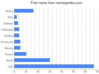 Vornamen Irian