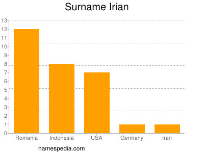 Familiennamen Irian