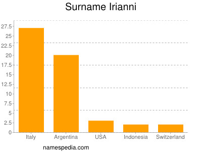 Familiennamen Irianni