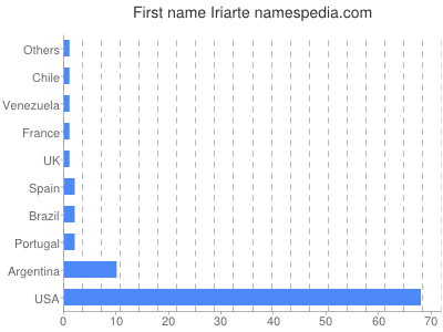 Given name Iriarte