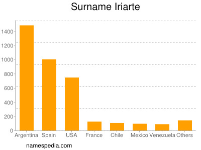 Familiennamen Iriarte