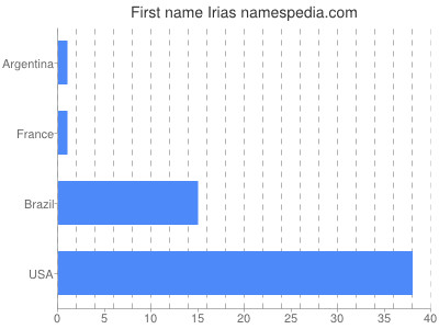 Vornamen Irias