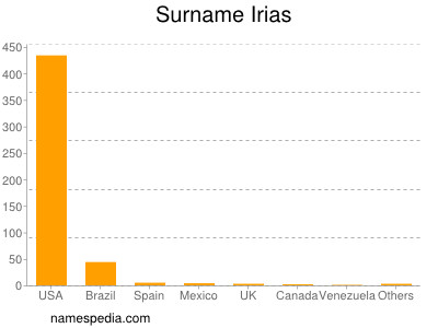 Surname Irias