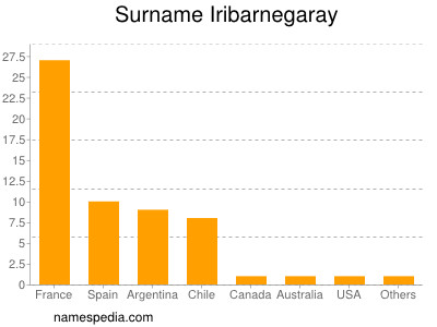 Familiennamen Iribarnegaray