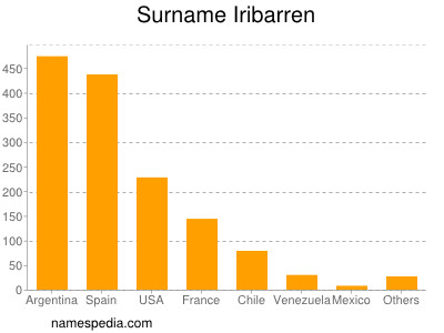 Familiennamen Iribarren