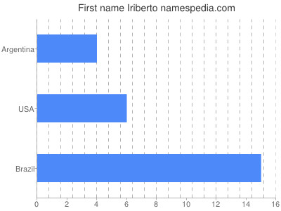 Given name Iriberto