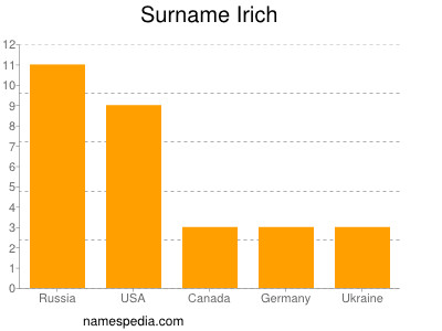 Surname Irich