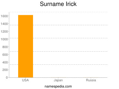 nom Irick