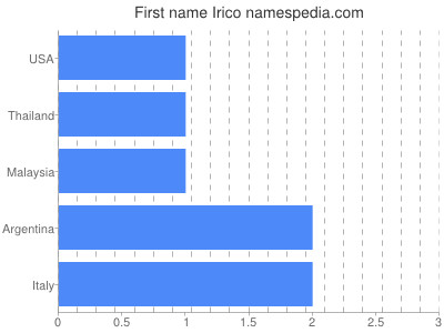 Vornamen Irico