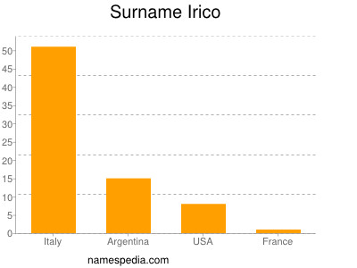 Surname Irico