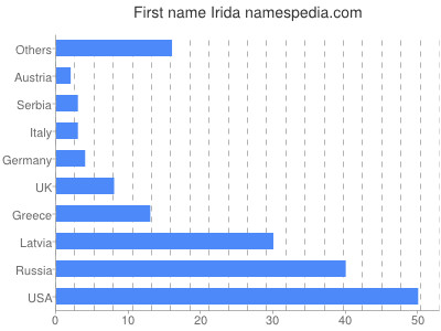 Vornamen Irida