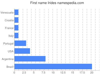 Given name Irides