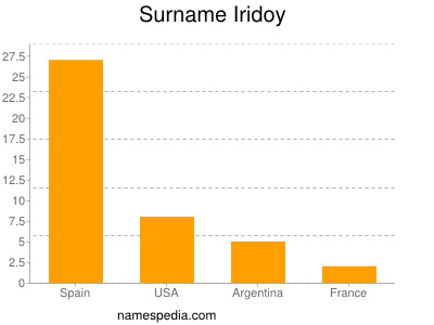 Surname Iridoy