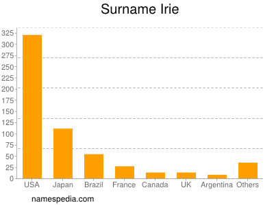 Familiennamen Irie