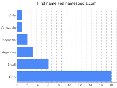 prenom Iriel