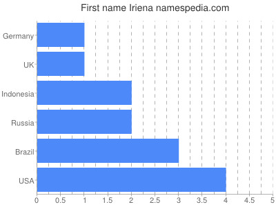 Vornamen Iriena