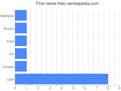 Given name Iries