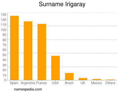 Familiennamen Irigaray