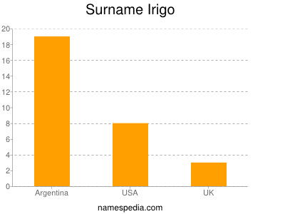 Surname Irigo