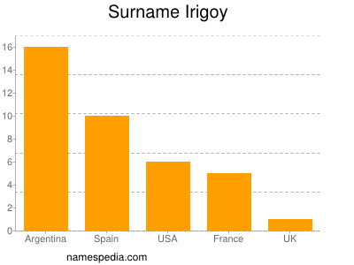 Familiennamen Irigoy