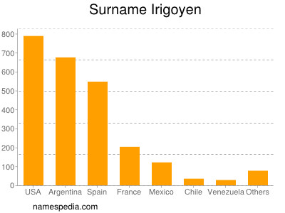 Familiennamen Irigoyen