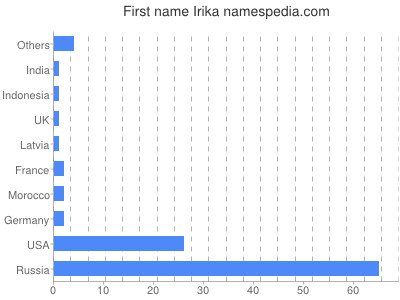 Vornamen Irika