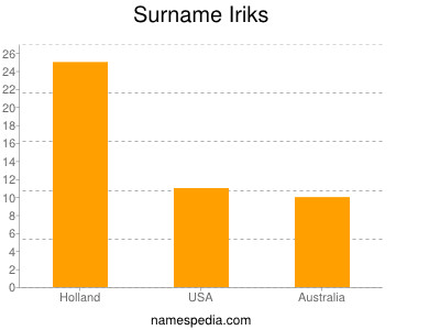 Surname Iriks