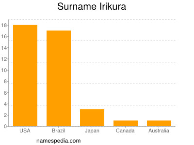 Surname Irikura
