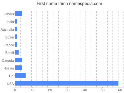 Vornamen Irima