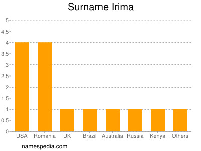 Familiennamen Irima