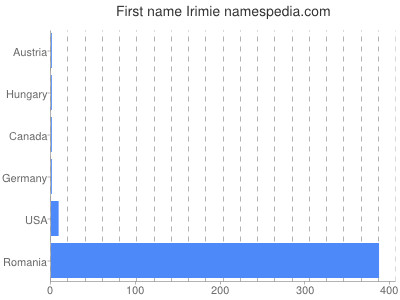 Given name Irimie