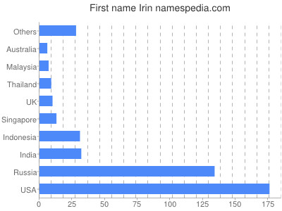 Given name Irin