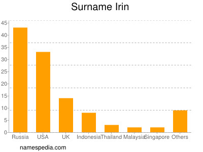 Surname Irin