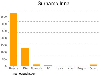 Surname Irina