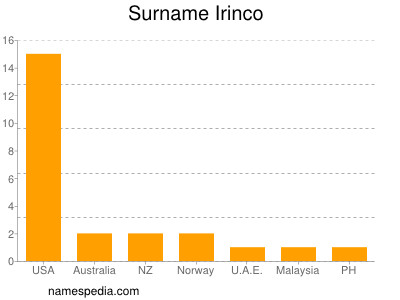 Familiennamen Irinco