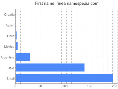 prenom Irinea