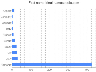 prenom Irinel