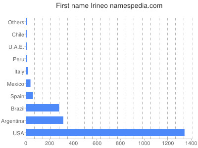 Given name Irineo
